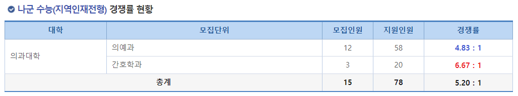 2023학년도 충북대학교 정시 나군 수능(지역인재전형) 경쟁률 현황