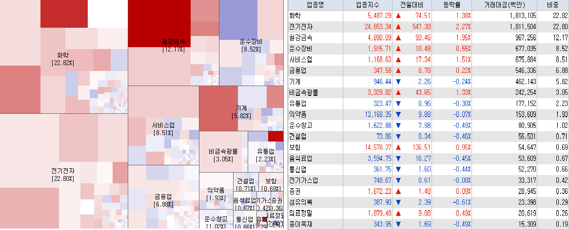 3.23 전일 코스피 시장동향