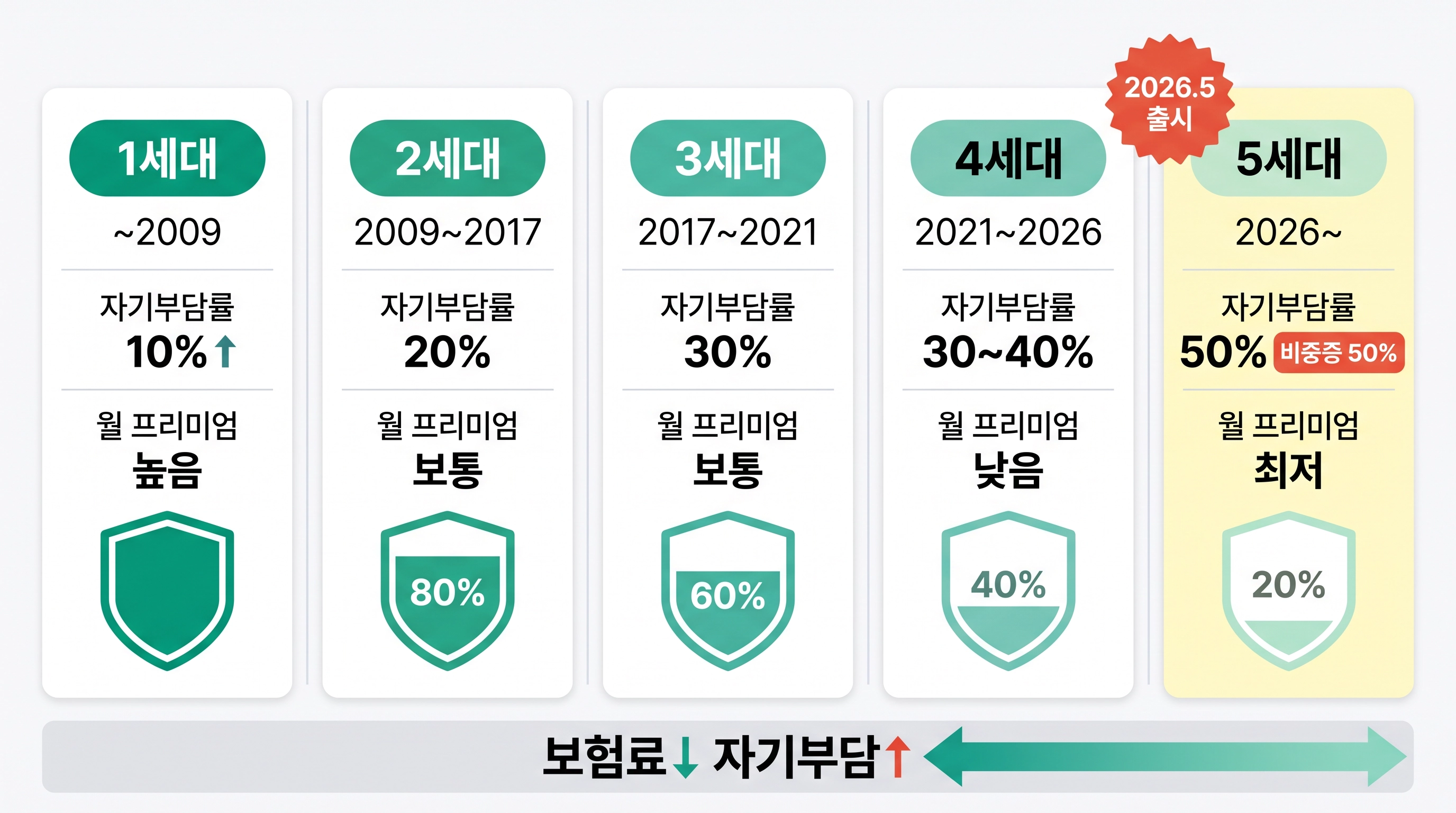 실손보험 1세대부터 5세대까지 자기부담률 보험료 비교 인포그래픽
