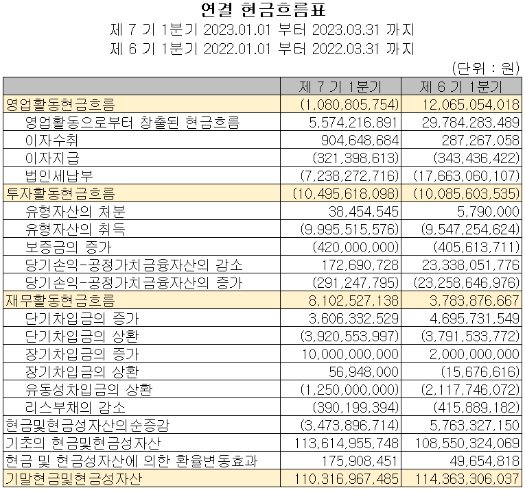 이녹스첨단소재 - 현금흐름표