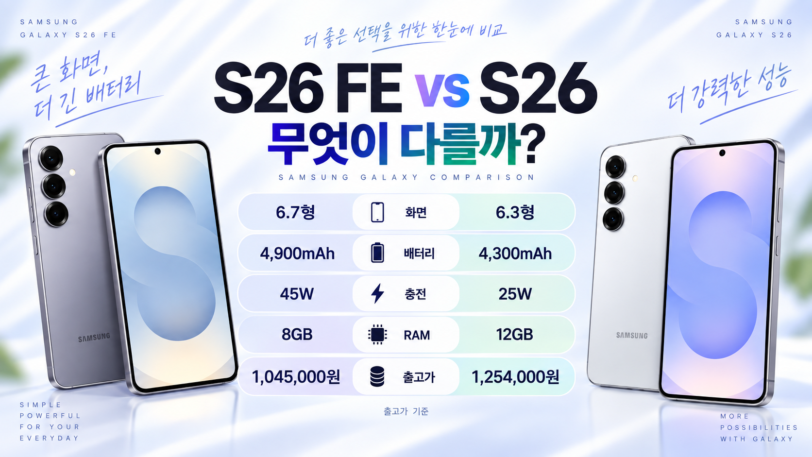 갤럭시 S26 FE와 갤럭시 S26 화면 크기 배터리 충전 RAM 출고가 비교