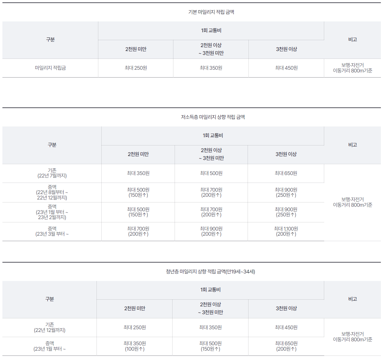 2023년 알뜰교통카드 마일리지 적립 기준