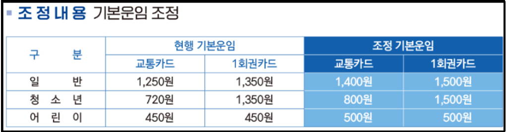 지하철-요금인상