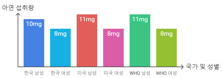 국가별 권장 일일 아연 섭취량