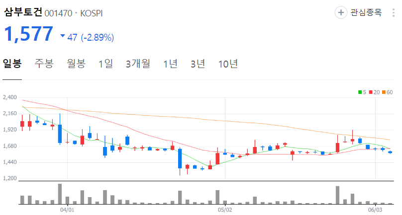 삼부토건-주가-일봉