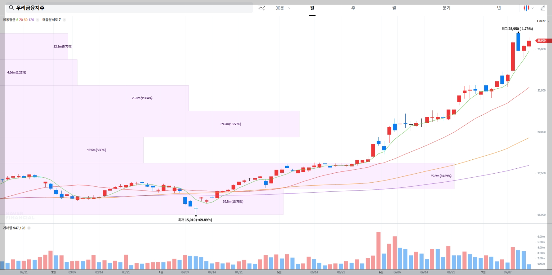 우리금융지주 현재 주가 차트