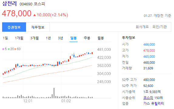 삼천리-주가-일봉
