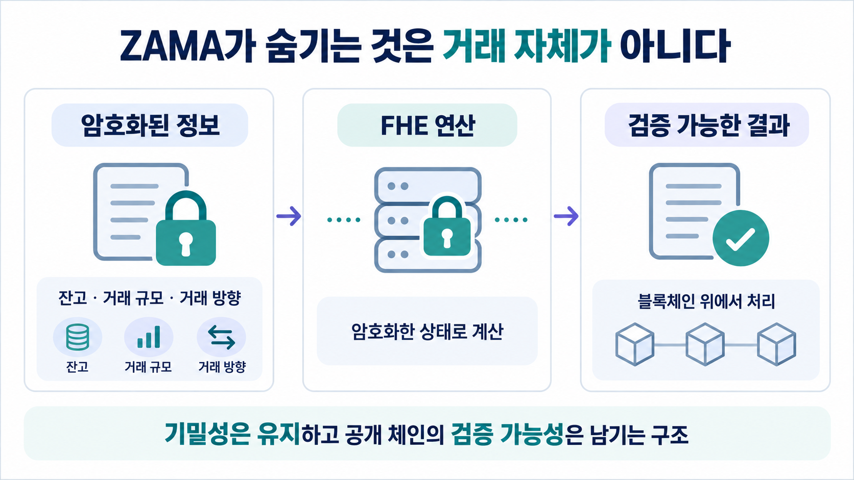 암호화된 거래 정보가 FHE 연산과 검증을 거쳐 공개 블록체인에서 처리되는 Zama Protocol 흐름