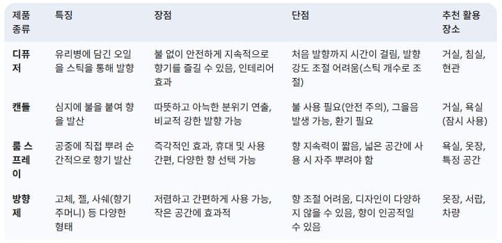 향기-제품-종류별-특징