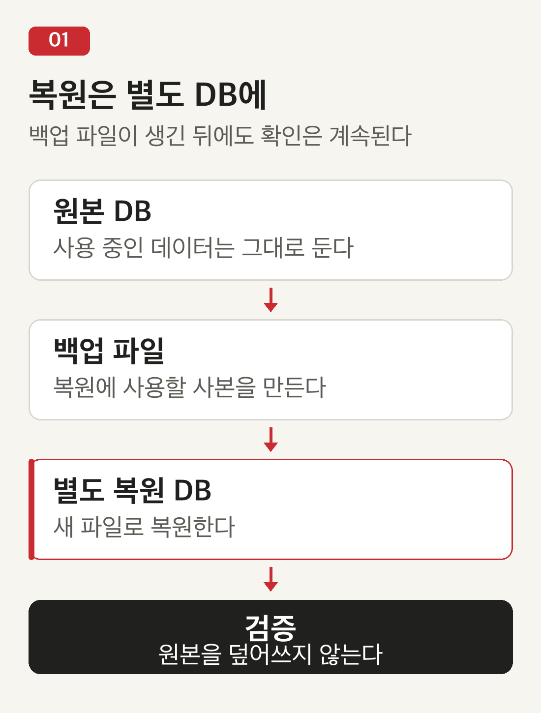 원본 DB에서 백업 파일을 만들고, 별도 복원 DB를 거쳐 검증하는 네 단계. 원본 DB를 덮어쓰지 않는다.