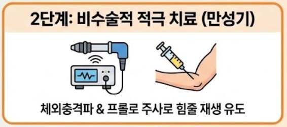 테니스 엘보 치료법