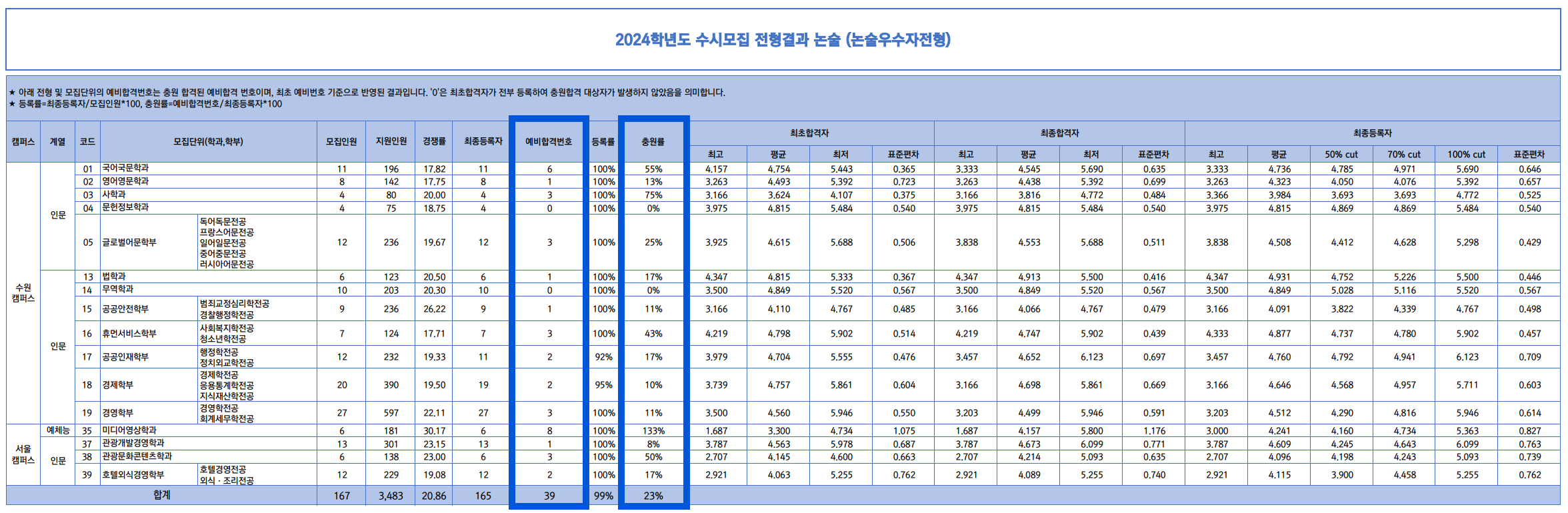 2024 경기대 수시 논술 충원결과