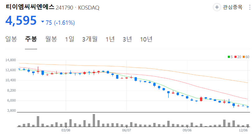티이엠씨씨엔에스-주가-주봉