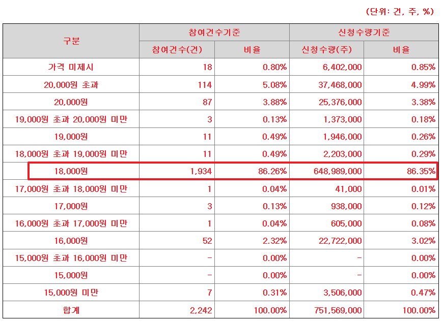 삼양엔씨켐 공모주 수요예측결과 상장일
