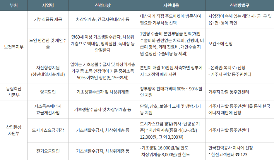 차상위계층 기준 및 혜택 사진