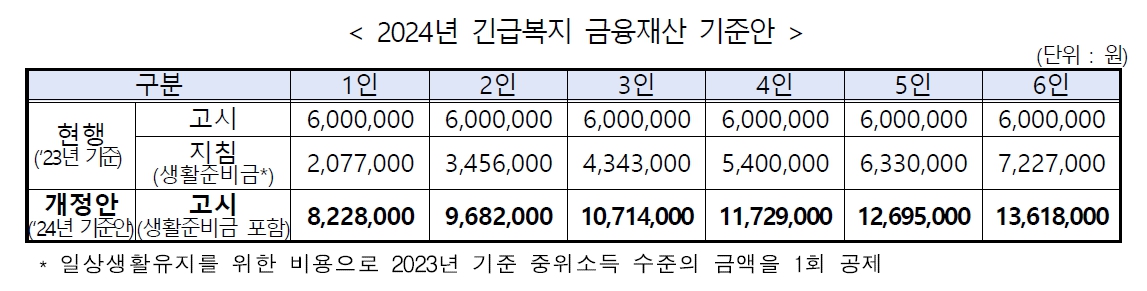 2024년 긴급복지 금융재산 기준안
