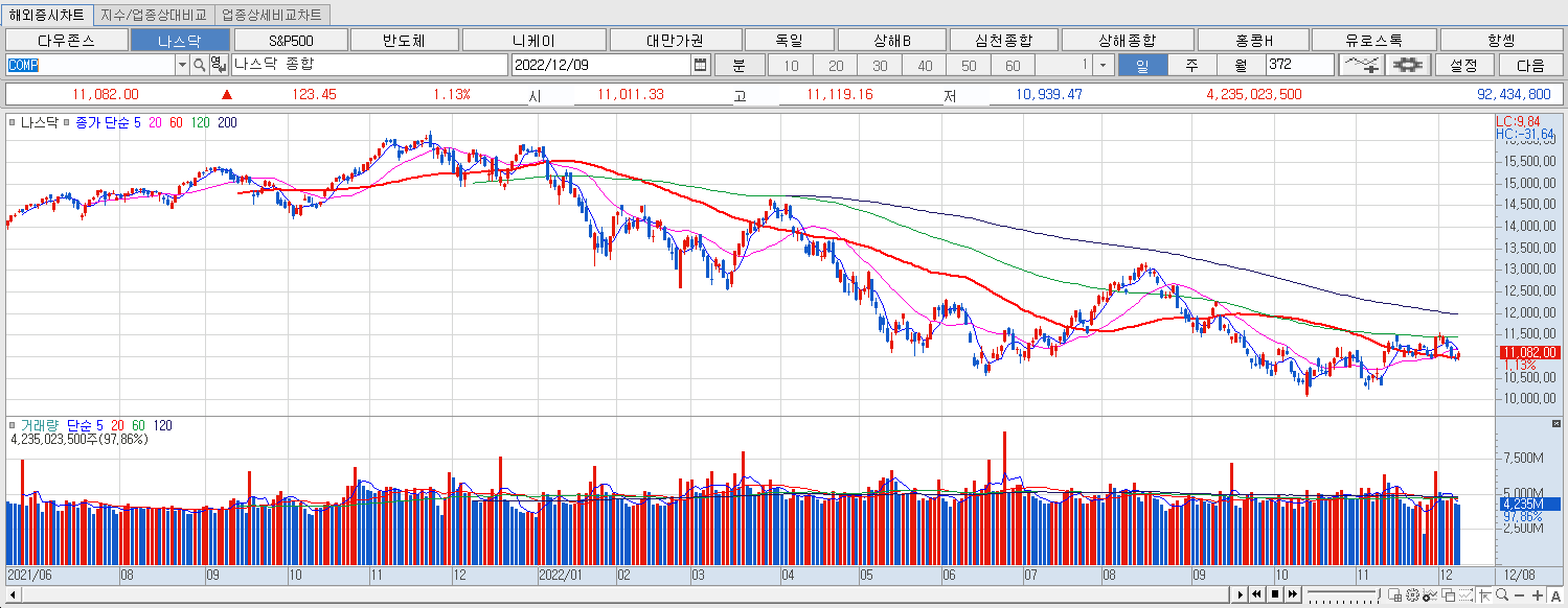 12.9 나스닥 마감챠트