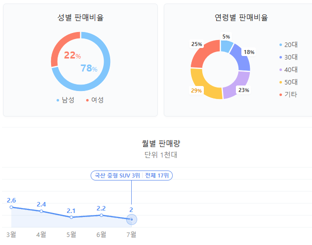 기아 쏘렌토 2024 가격 및 제원 최신정보!!!!