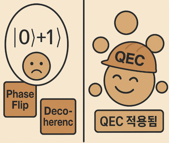 중첩 상태의 큐비트가 위상 오류(Phase Flip)와 디코히런스(Decoherence)에 노출되어 혼란스러워하는 모습과, QEC 헬멧을 쓴 큐비트가 여러 큐비트로 보호되어 안정된 모습을 보이는 인포그래픽.