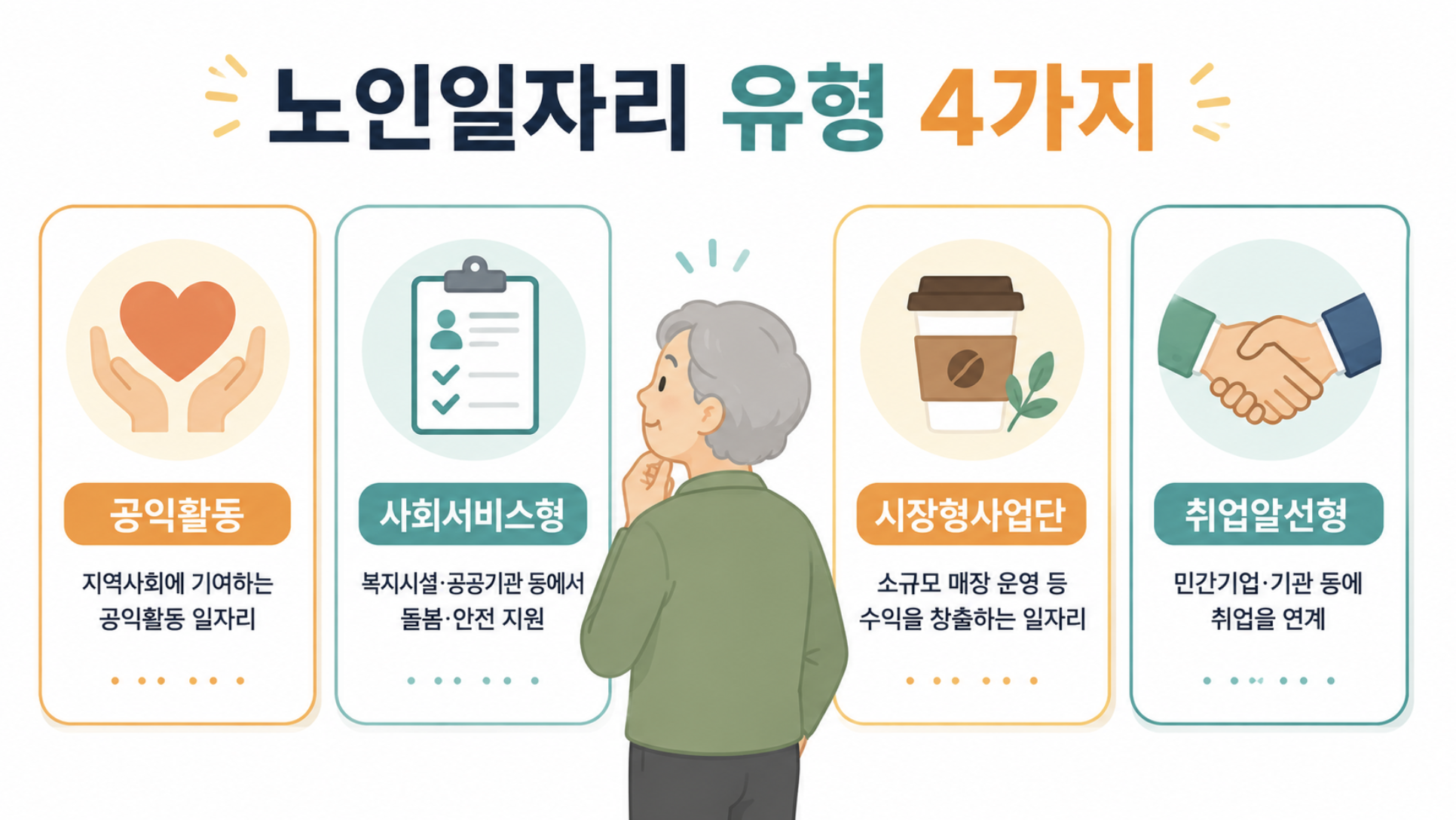 노인일자리 사업의 유형(공익활동형&middot;역량활용형&middot;공동체사업단&middot;취업알선형)을 보여주는 이미지
