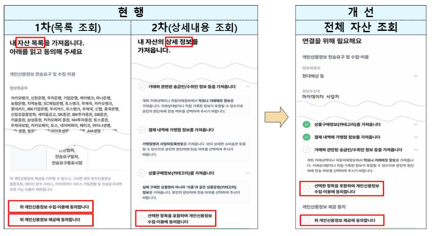 전체 금융자산 한 번에 조회 가능