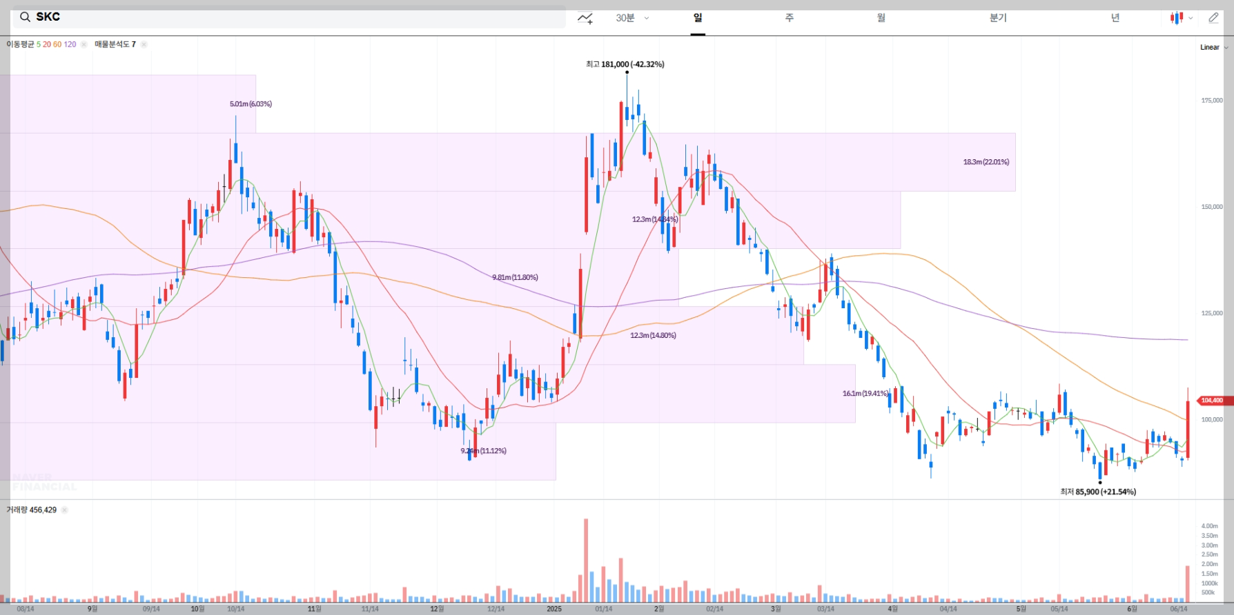 SKC 현재 주가 차트