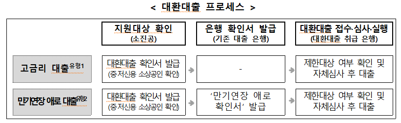 소상공인 대환대출 신청 방법 및 절차