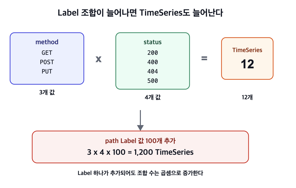 [Prometheus] Label 하나가 시스템을 느리게 만든다 - 2. Cardinality