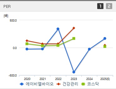 에이비엘바이오 주가 PER
