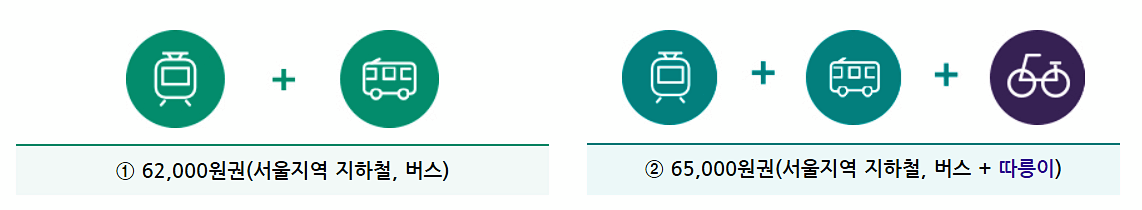 기후동행카드 서울 ~ 김포 구매 방법