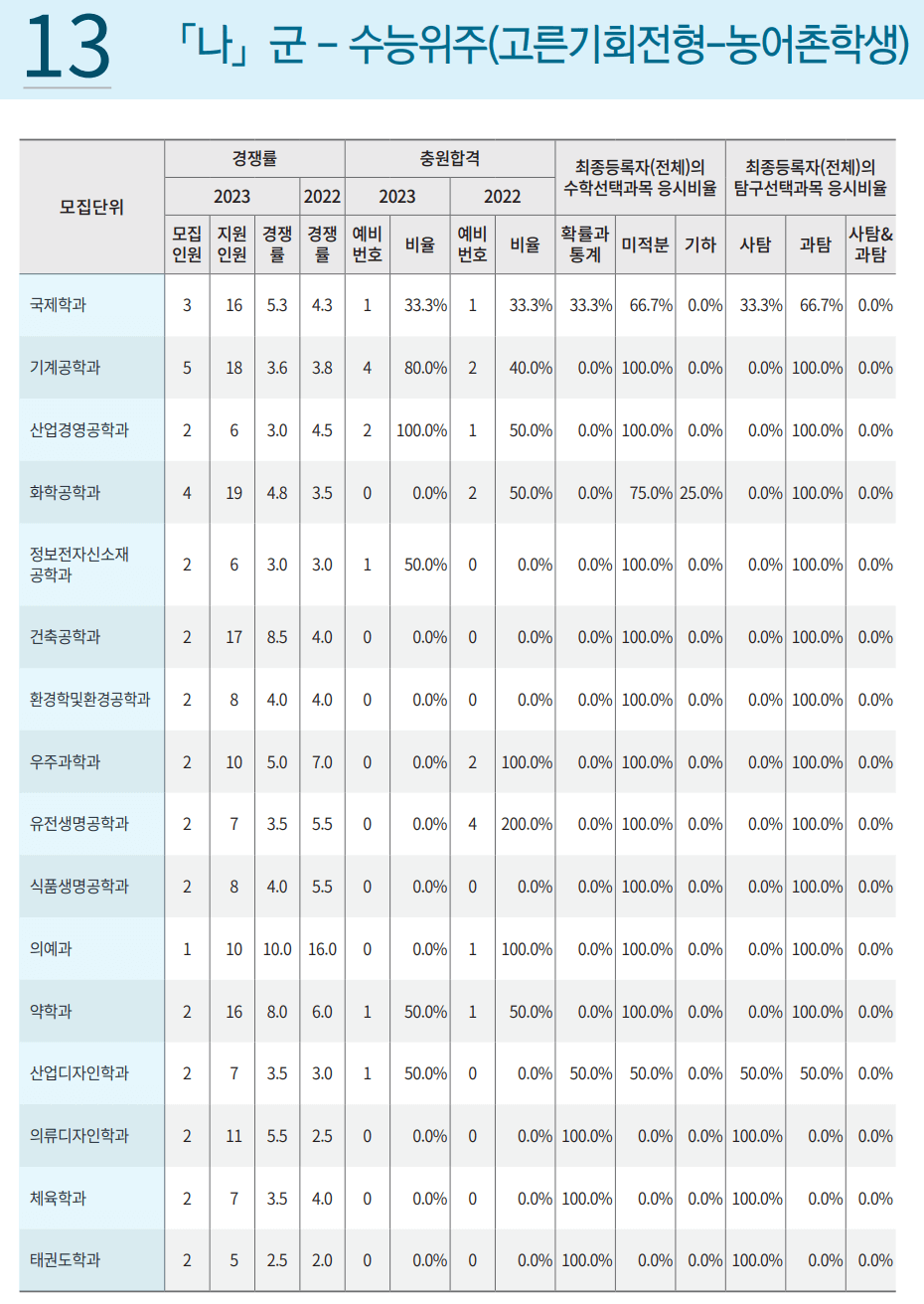 나군 농어촌 전형 경쟁률, 충원합격
