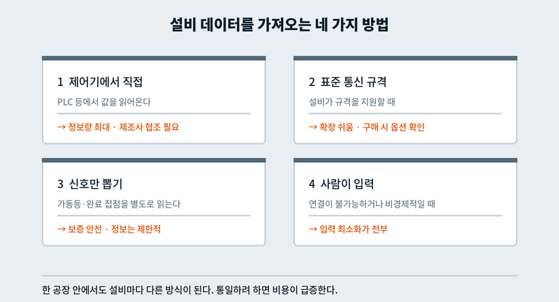 설비 데이터를 가져오는 네 가지 방법과 각각의 특징