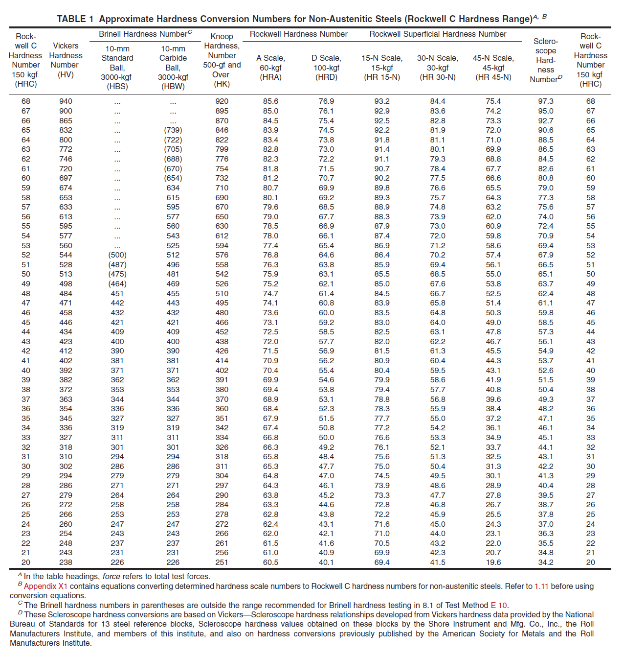 Approximate Hardness Conversion Numbers for Non-Austenitic Steels (Rockwell C Hardness Range)