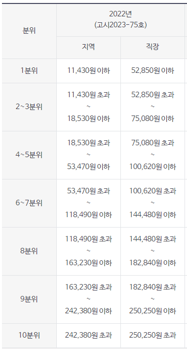 의료비 환급금 조회, 신청