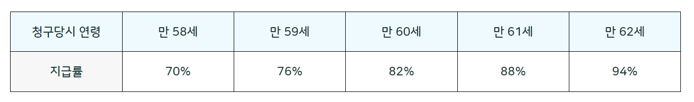 국민연금 조기수령조건