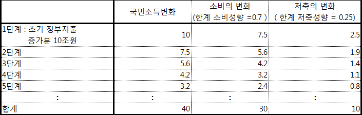 총 수요 구성 요소와 국민소득의 관계.