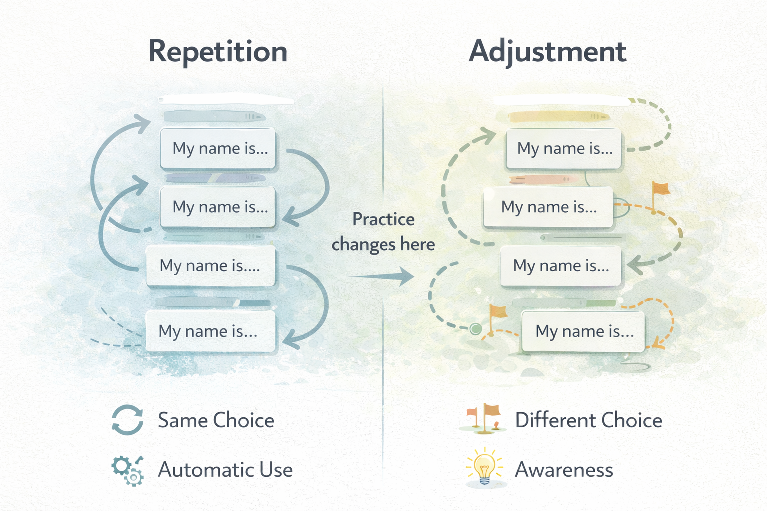 장기 학습에서 연습은 왜 훈련이 아니라 조정이 되는가