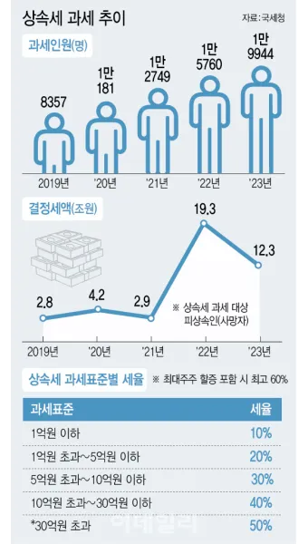 2025년 상속세 면제 한도액 주요 내용 정리_3