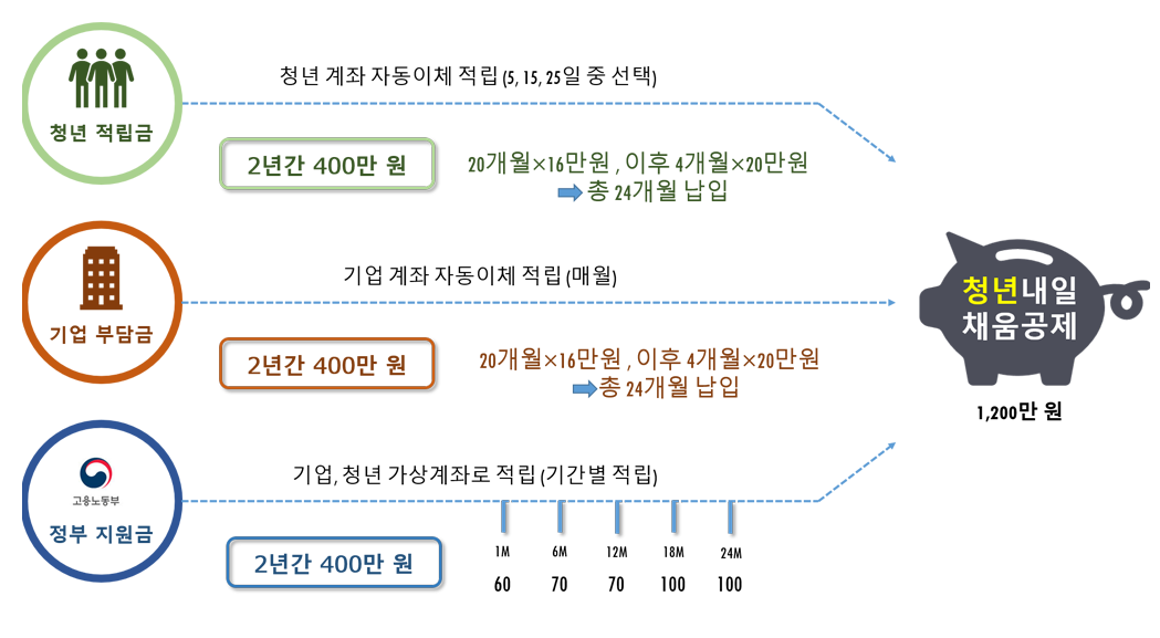 청년내일채움공제