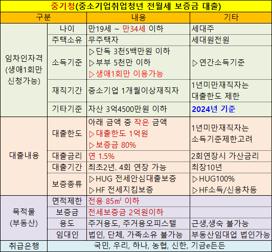 중기청버팀목대출