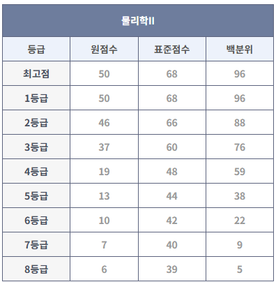 2024년 9월 모의고사 물리학II 등급컷 (출처: 대성마이맥)