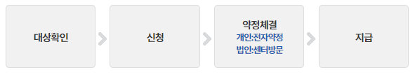 alt=&quot;소상공인 손실보상 선지급 100만원 신청 방법&quot;
