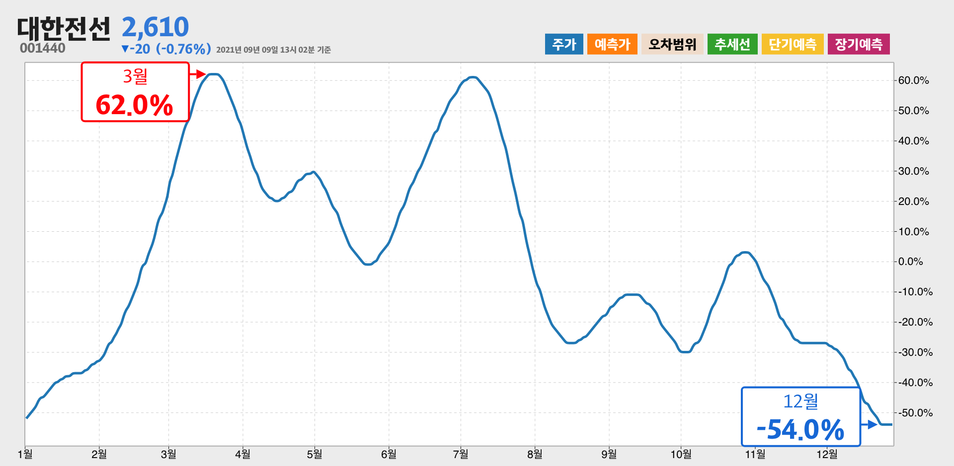 대한전선 1년간 통계