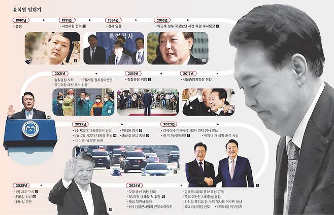 윤석열 대통령