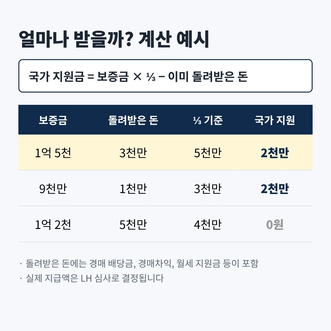 전세사기 최소보장제 보증금별 국가 지원금 계산 예시 표