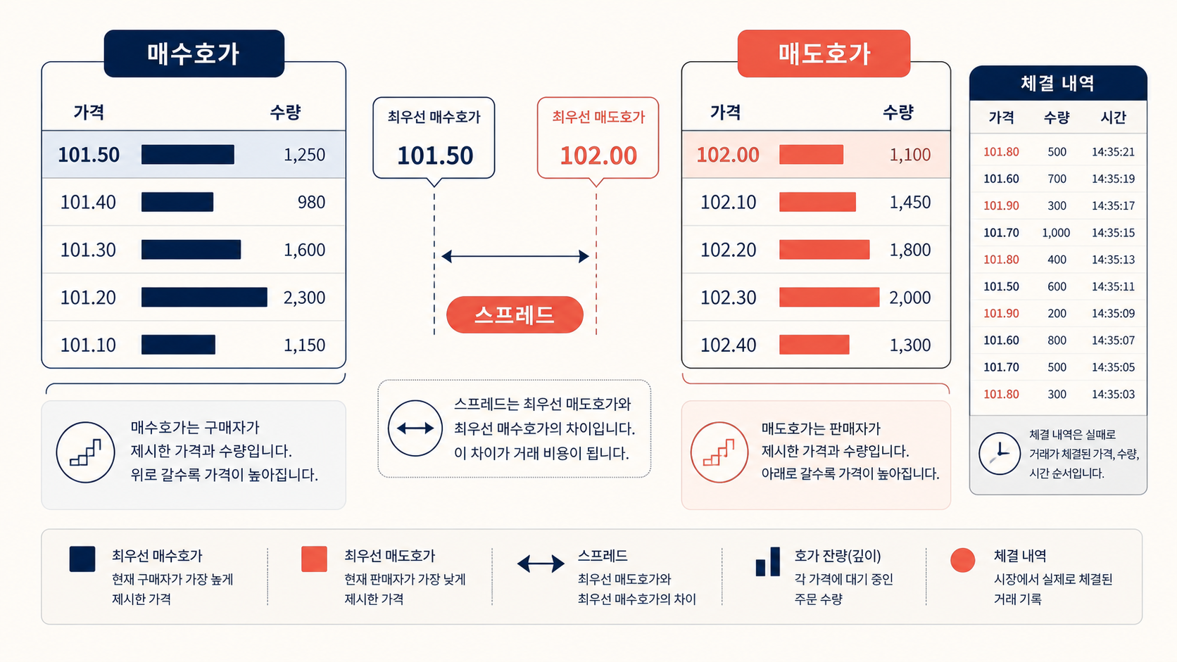 호가 잔량보다 큰 시장가 주문의 체결 과정