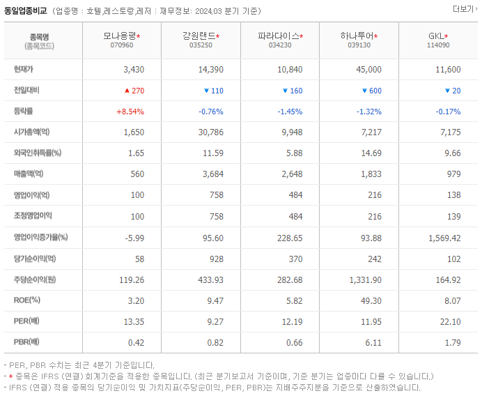 모나용평_동종업비교자료