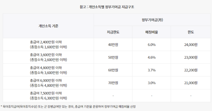 청년도약계좌 정부기여금