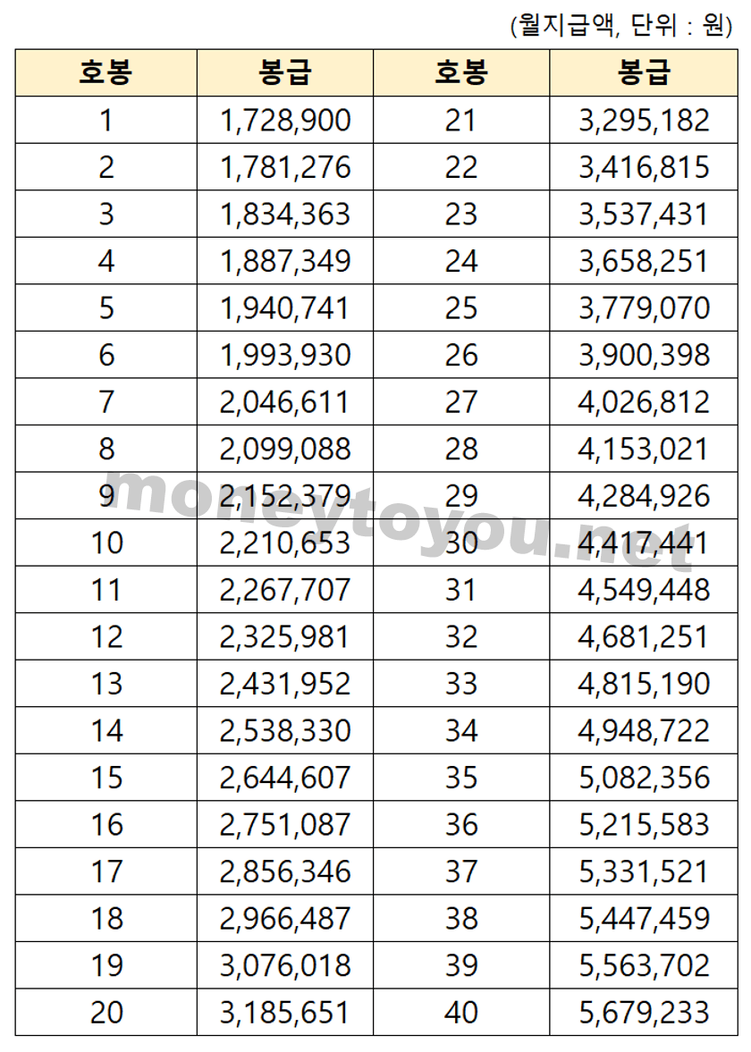 유치원 초등 중등 고등 교사 월급표