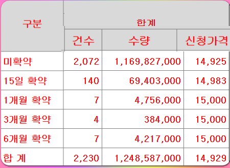 이지스 수요예측 결과